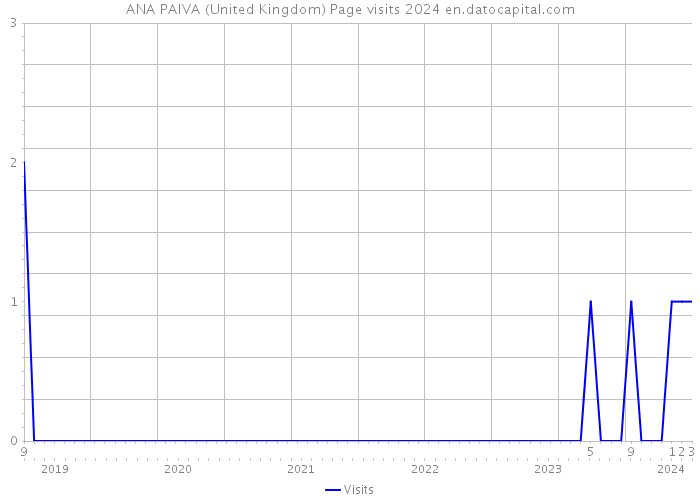 ANA PAIVA (United Kingdom) Page visits 2024 