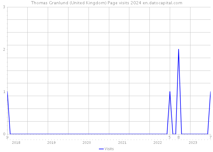 Thomas Granlund (United Kingdom) Page visits 2024 