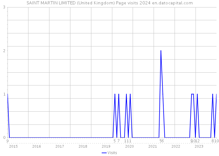 SAINT MARTIN LIMITED (United Kingdom) Page visits 2024 