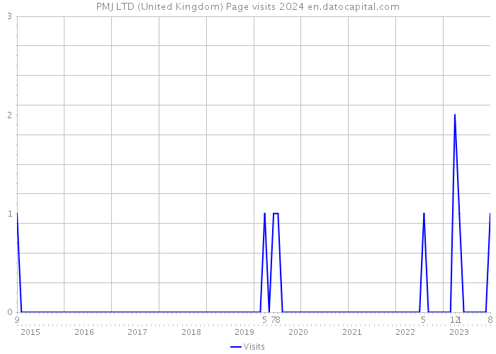 PMJ LTD (United Kingdom) Page visits 2024 