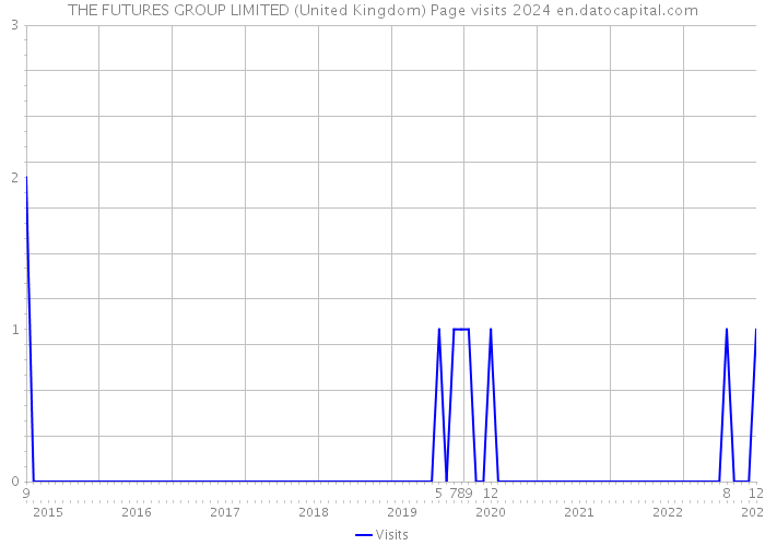 THE FUTURES GROUP LIMITED (United Kingdom) Page visits 2024 