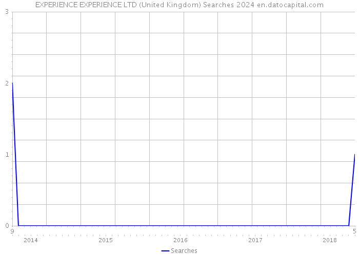 EXPERIENCE EXPERIENCE LTD (United Kingdom) Searches 2024 