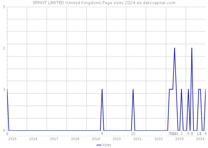 SPRINT LIMITED (United Kingdom) Page visits 2024 