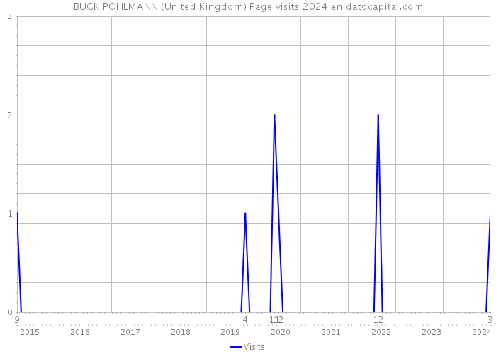 BUCK POHLMANN (United Kingdom) Page visits 2024 