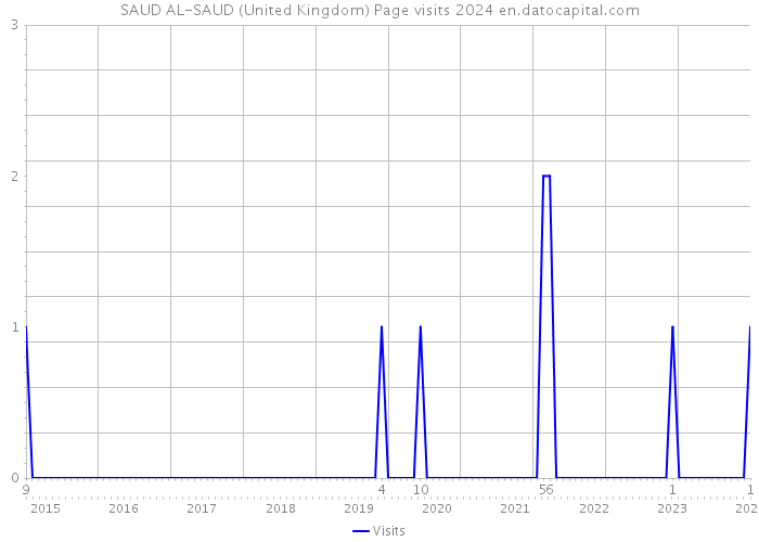 SAUD AL-SAUD (United Kingdom) Page visits 2024 