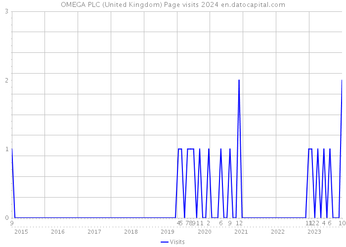 OMEGA PLC (United Kingdom) Page visits 2024 