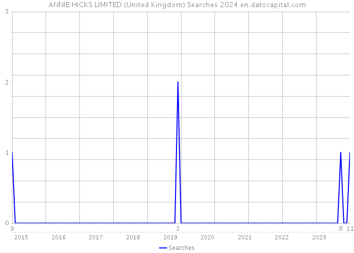 ANNIE HICKS LIMITED (United Kingdom) Searches 2024 
