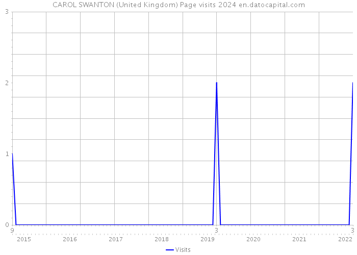 CAROL SWANTON (United Kingdom) Page visits 2024 