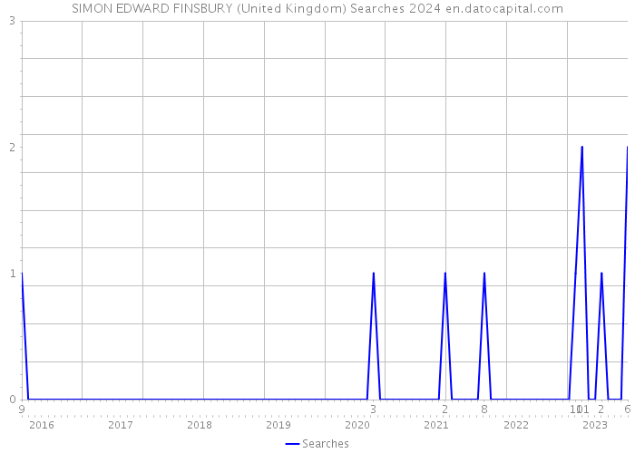 SIMON EDWARD FINSBURY (United Kingdom) Searches 2024 