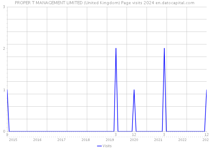 PROPER T MANAGEMENT LIMITED (United Kingdom) Page visits 2024 