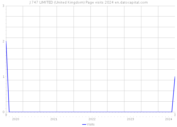 J 747 LIMITED (United Kingdom) Page visits 2024 