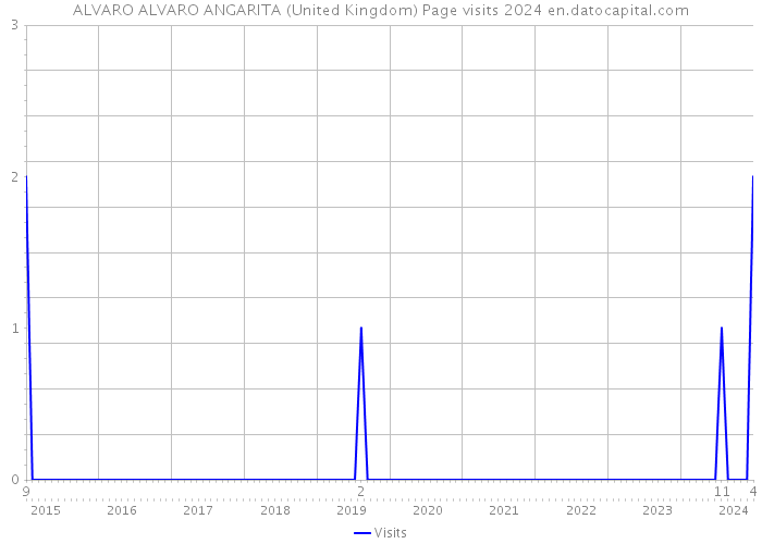 ALVARO ALVARO ANGARITA (United Kingdom) Page visits 2024 