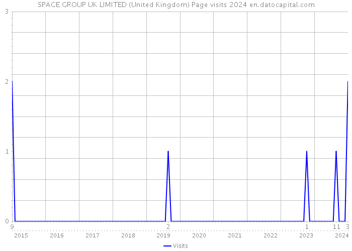 SPACE GROUP UK LIMITED (United Kingdom) Page visits 2024 