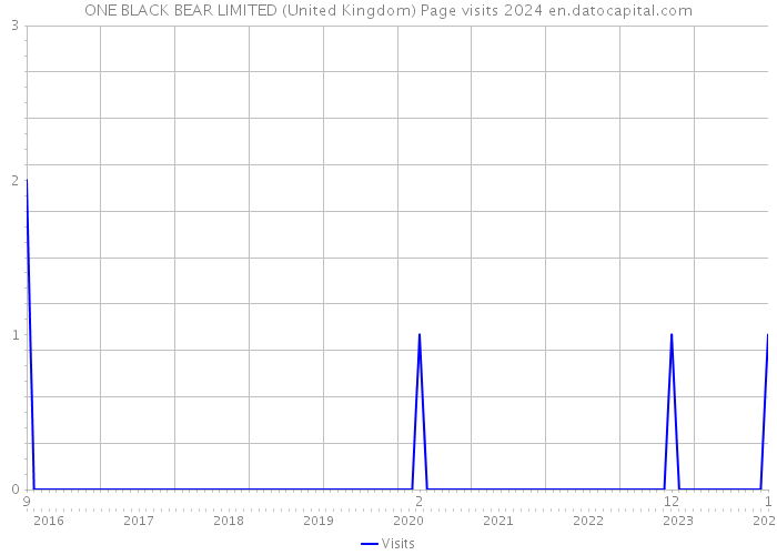 ONE BLACK BEAR LIMITED (United Kingdom) Page visits 2024 