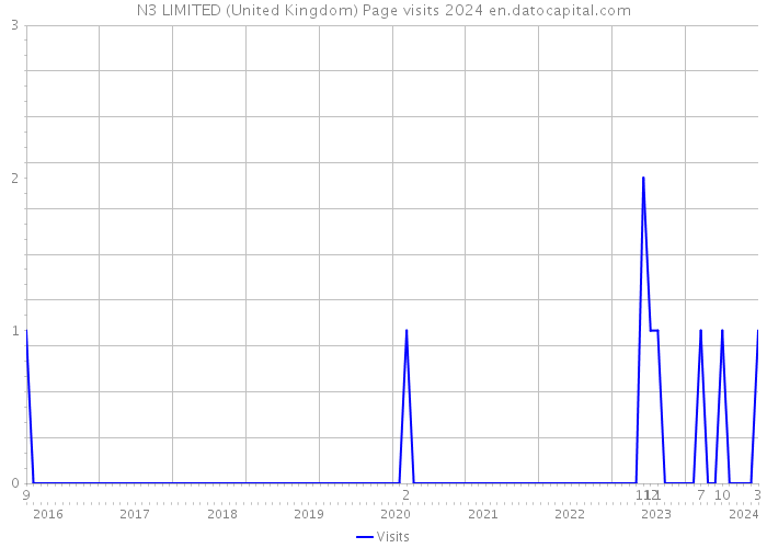 N3 LIMITED (United Kingdom) Page visits 2024 
