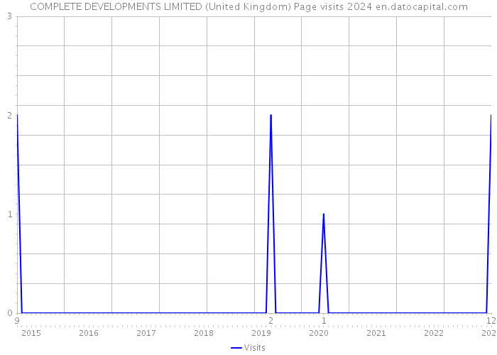 COMPLETE DEVELOPMENTS LIMITED (United Kingdom) Page visits 2024 