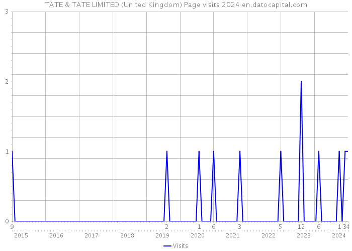 TATE & TATE LIMITED (United Kingdom) Page visits 2024 