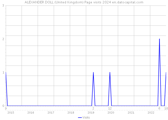 ALEXANDER DOLL (United Kingdom) Page visits 2024 