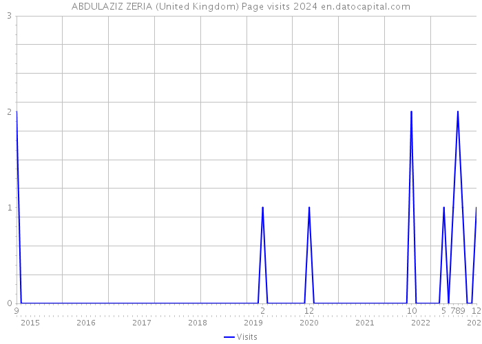 ABDULAZIZ ZERIA (United Kingdom) Page visits 2024 