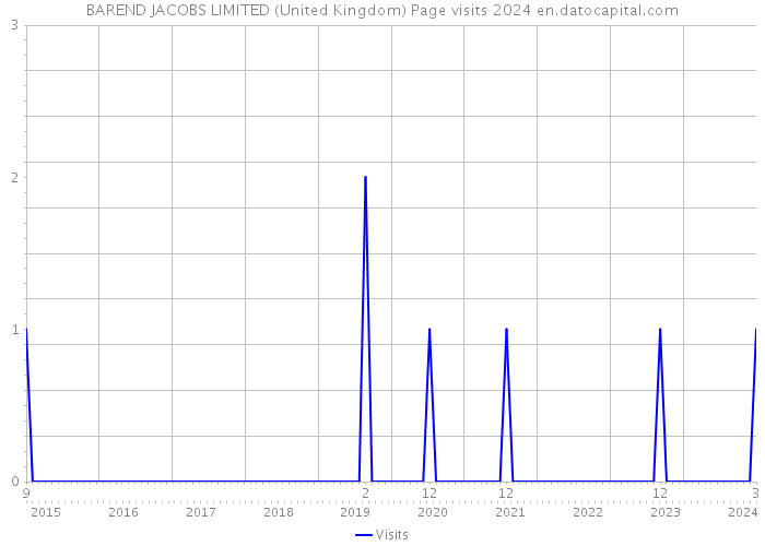 BAREND JACOBS LIMITED (United Kingdom) Page visits 2024 