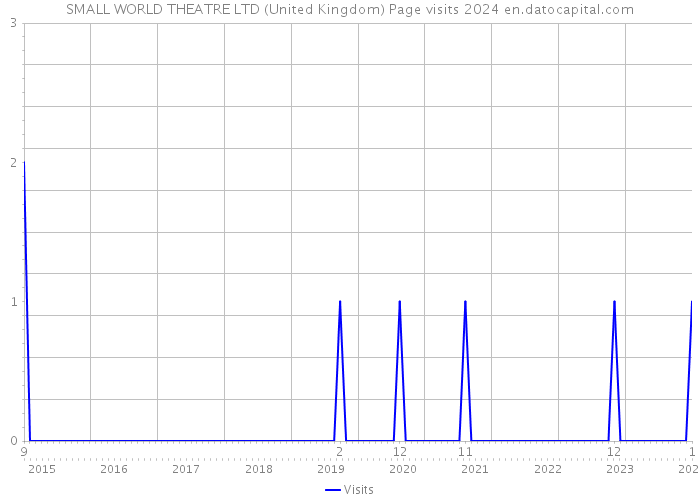 SMALL WORLD THEATRE LTD (United Kingdom) Page visits 2024 