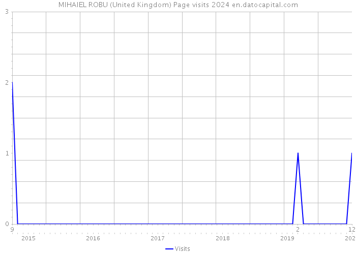MIHAIEL ROBU (United Kingdom) Page visits 2024 