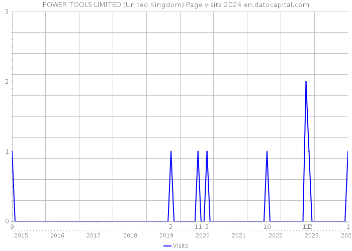 POWER TOOLS LIMITED (United Kingdom) Page visits 2024 