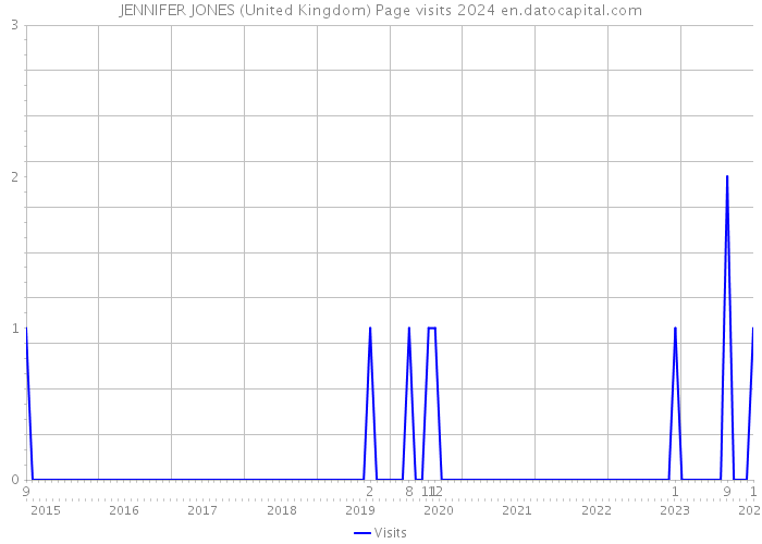 JENNIFER JONES (United Kingdom) Page visits 2024 