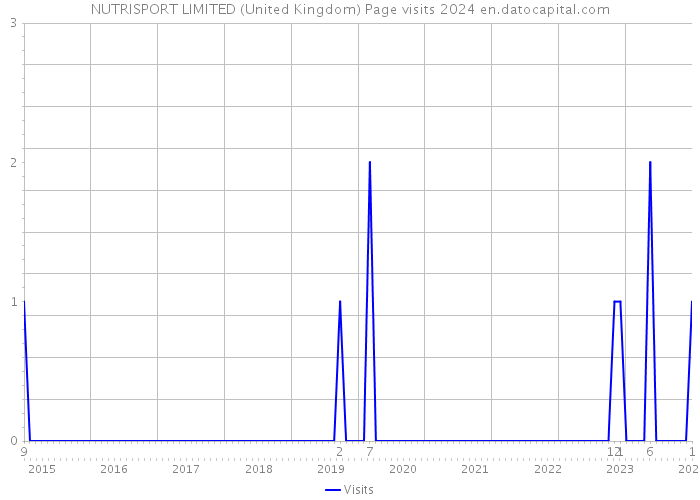 NUTRISPORT LIMITED (United Kingdom) Page visits 2024 