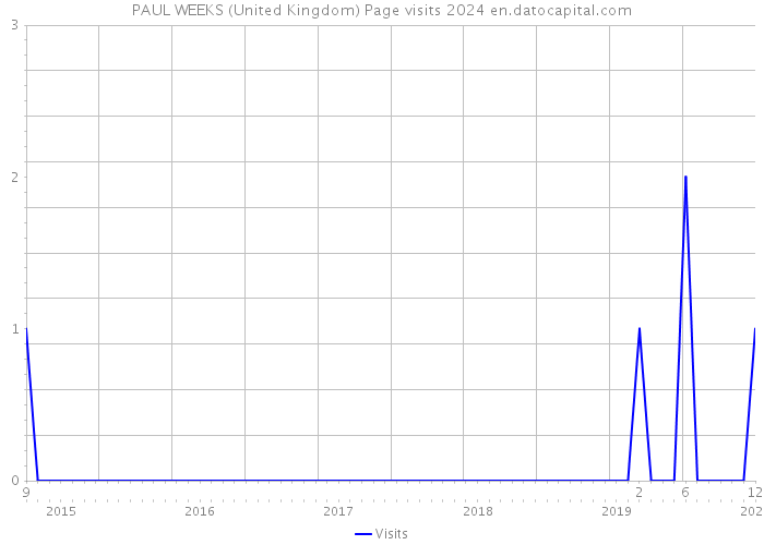 PAUL WEEKS (United Kingdom) Page visits 2024 