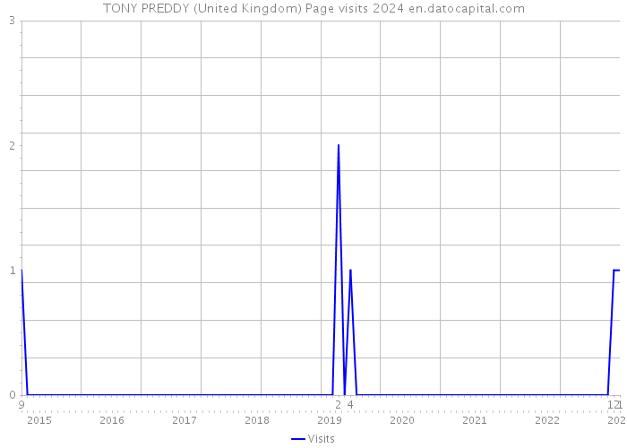 TONY PREDDY (United Kingdom) Page visits 2024 