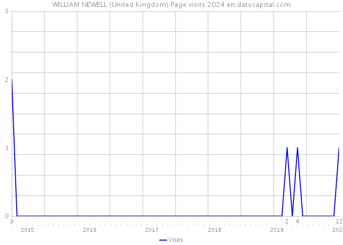 WILLIAM NEWELL (United Kingdom) Page visits 2024 