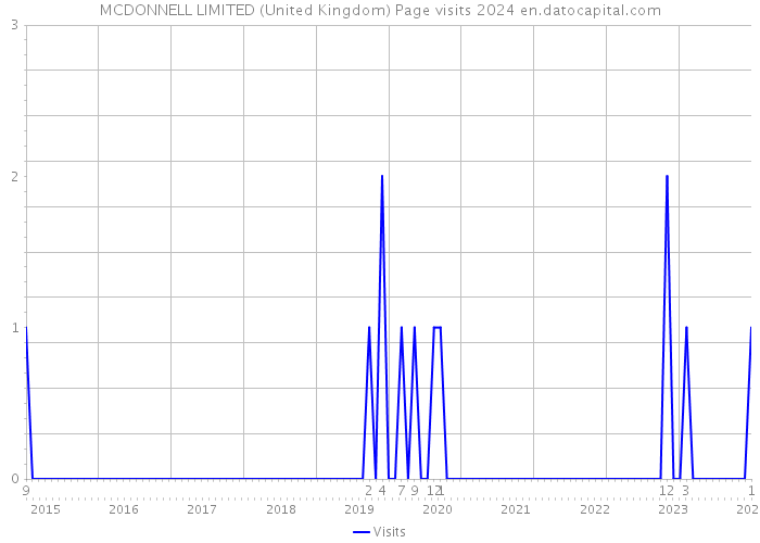 MCDONNELL LIMITED (United Kingdom) Page visits 2024 