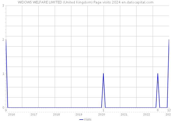 WIDOWS WELFARE LIMITED (United Kingdom) Page visits 2024 