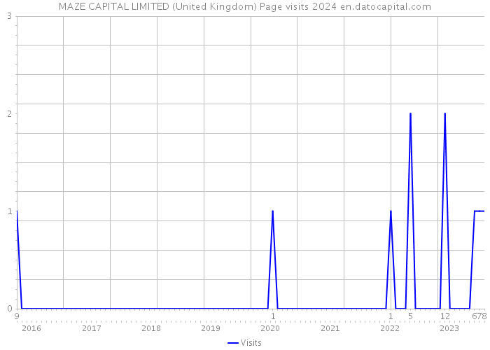 MAZE CAPITAL LIMITED (United Kingdom) Page visits 2024 