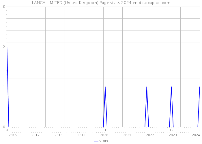LANGA LIMITED (United Kingdom) Page visits 2024 
