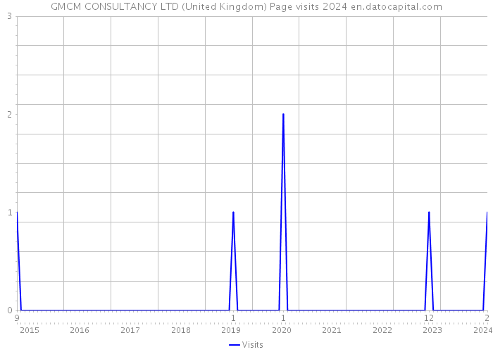 GMCM CONSULTANCY LTD (United Kingdom) Page visits 2024 