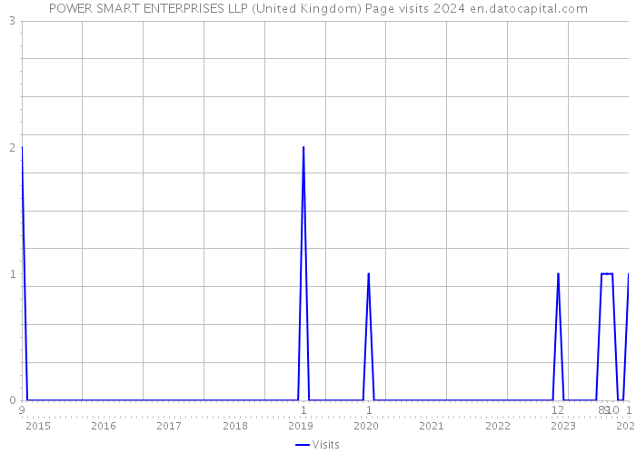POWER SMART ENTERPRISES LLP (United Kingdom) Page visits 2024 