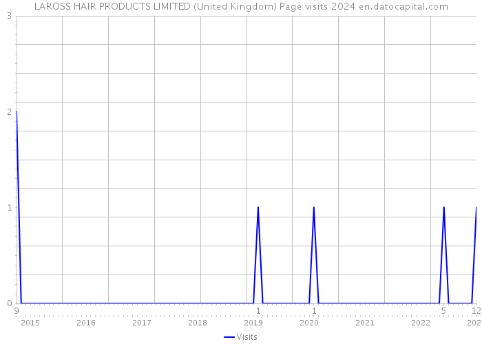 LAROSS HAIR PRODUCTS LIMITED (United Kingdom) Page visits 2024 