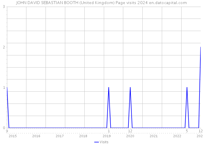 JOHN DAVID SEBASTIAN BOOTH (United Kingdom) Page visits 2024 