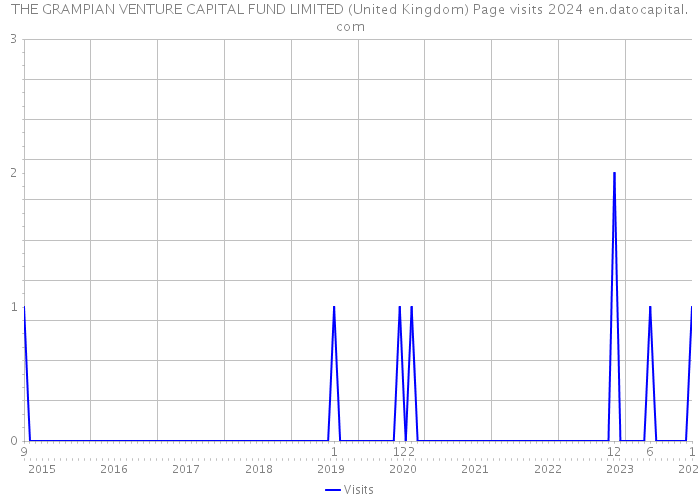 THE GRAMPIAN VENTURE CAPITAL FUND LIMITED (United Kingdom) Page visits 2024 