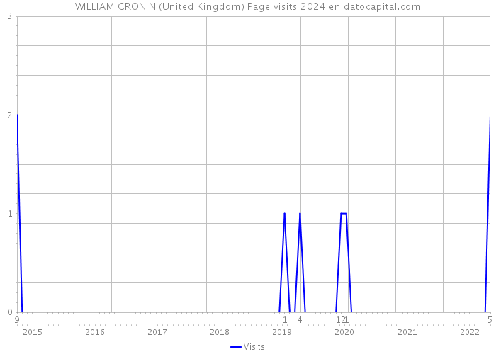 WILLIAM CRONIN (United Kingdom) Page visits 2024 