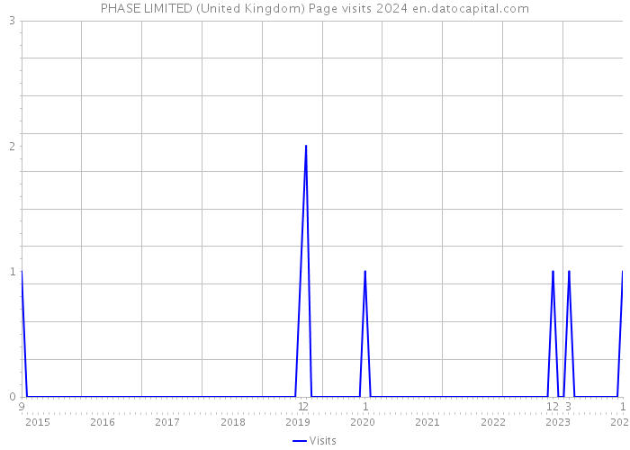 PHASE LIMITED (United Kingdom) Page visits 2024 