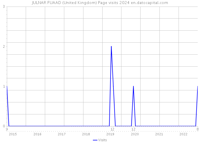 JULNAR FUAAD (United Kingdom) Page visits 2024 