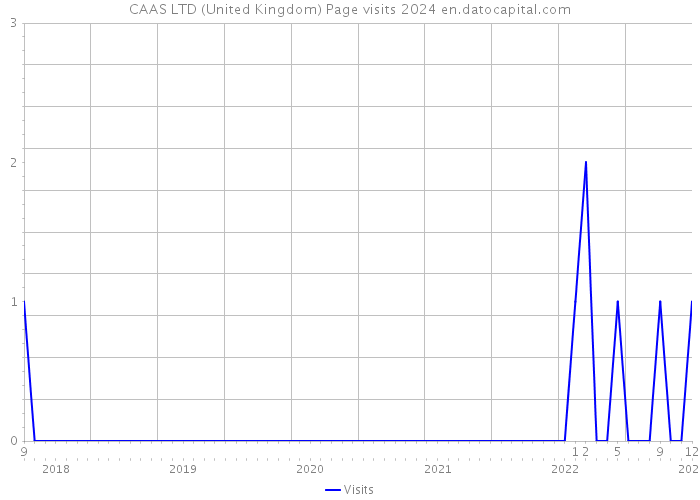 CAAS LTD (United Kingdom) Page visits 2024 