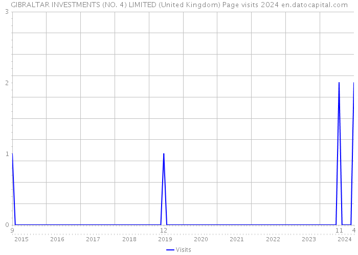 GIBRALTAR INVESTMENTS (NO. 4) LIMITED (United Kingdom) Page visits 2024 