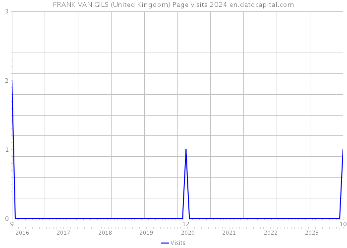 FRANK VAN GILS (United Kingdom) Page visits 2024 