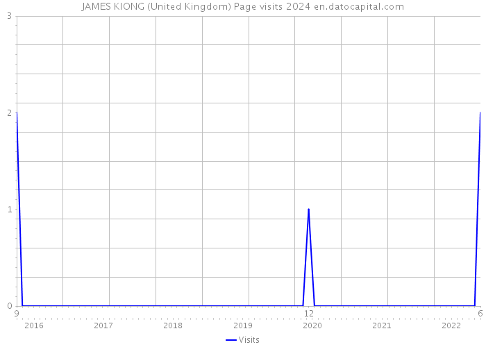 JAMES KIONG (United Kingdom) Page visits 2024 