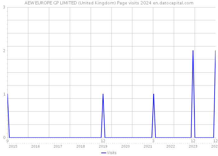 AEW EUROPE GP LIMITED (United Kingdom) Page visits 2024 