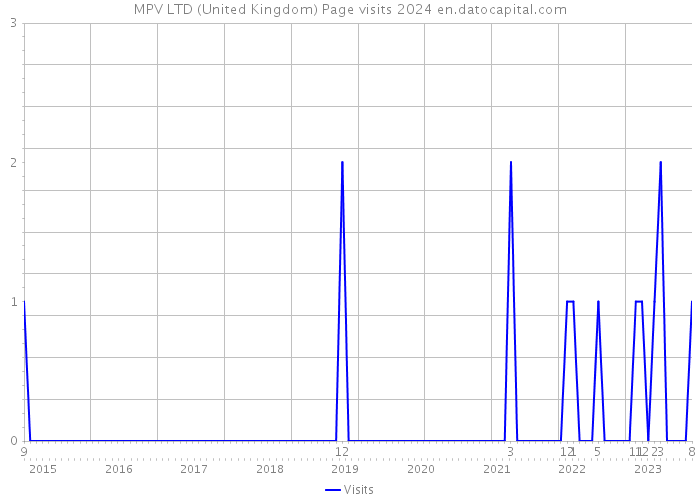 MPV LTD (United Kingdom) Page visits 2024 